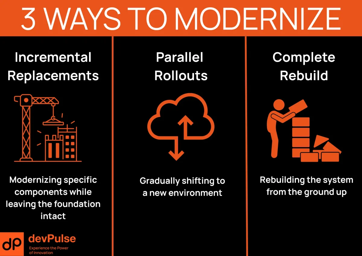 A clean, wide infographic with a blueprint aesthetic shows three IT modernization strategies on a dark grid background. On the left, “Incremental Replacements” features a worker upgrading parts of a building with gears and components, symbolizing partial modernization. In the center, “Parallel Rollouts” displays data moving from a server rack to a complete cloud icon using orange arrows. On the right, “Complete Rebuild” shows a monolithic system transforming into modular microservices and a modern coding interface. All visuals are styled with white outlines and accented in #FE591C orange for clarity and contrast.