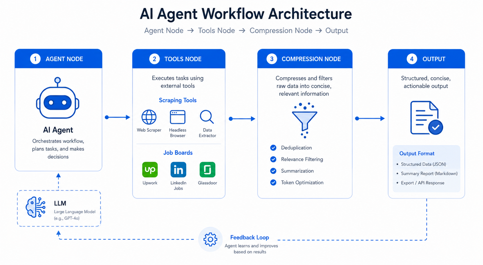 AI-Powered Job Discovery Platform with Adaptive Web Scraping 4