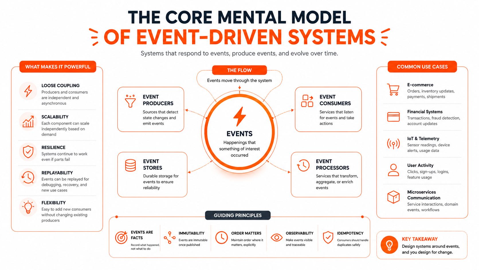 An infographic illustrating the core mental model of event-driven software architecture, including key components, principles, and use cases.