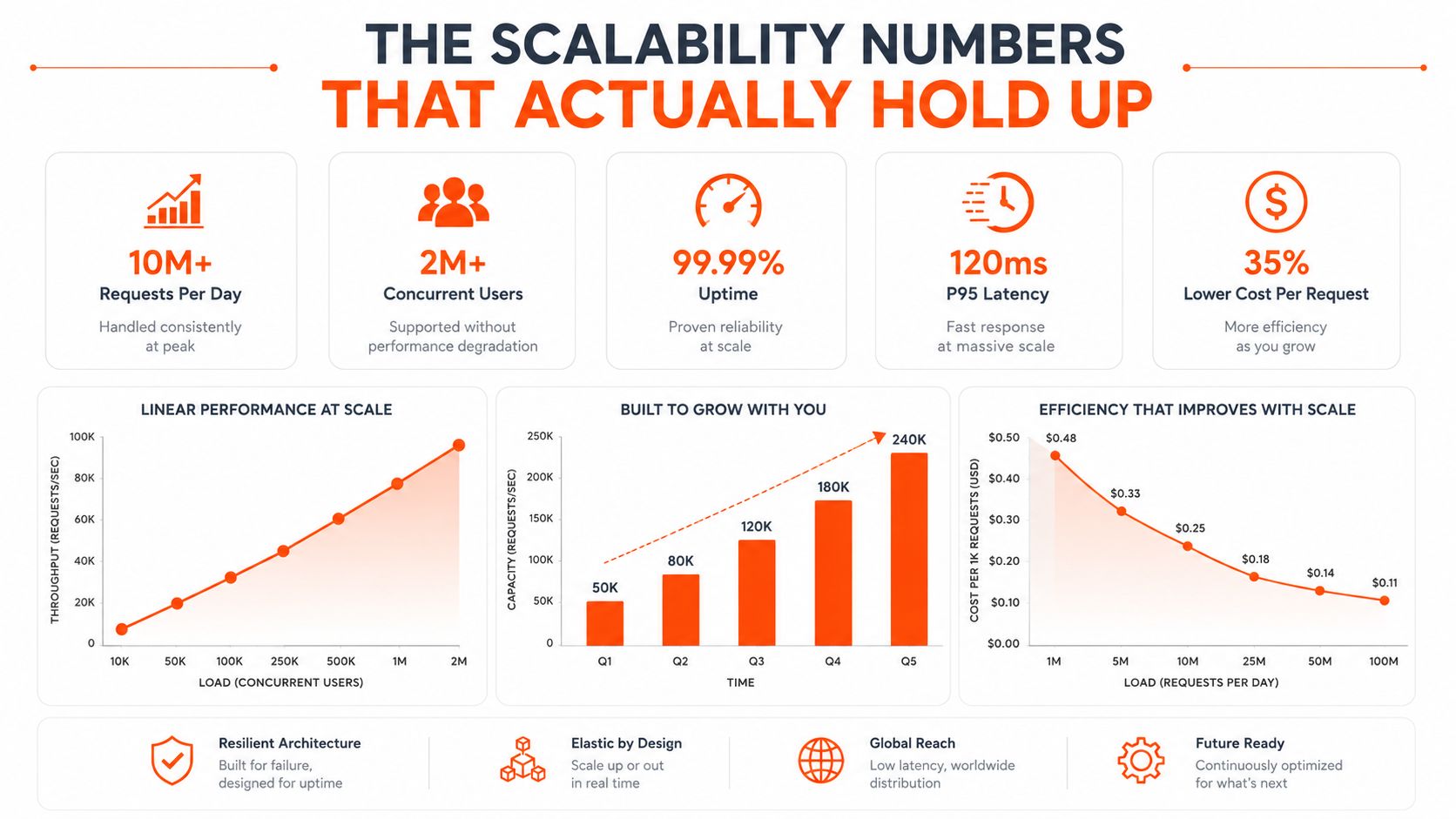 A performance infographic showing scalability statistics including throughput, capacity growth over time, and decreasing costs.