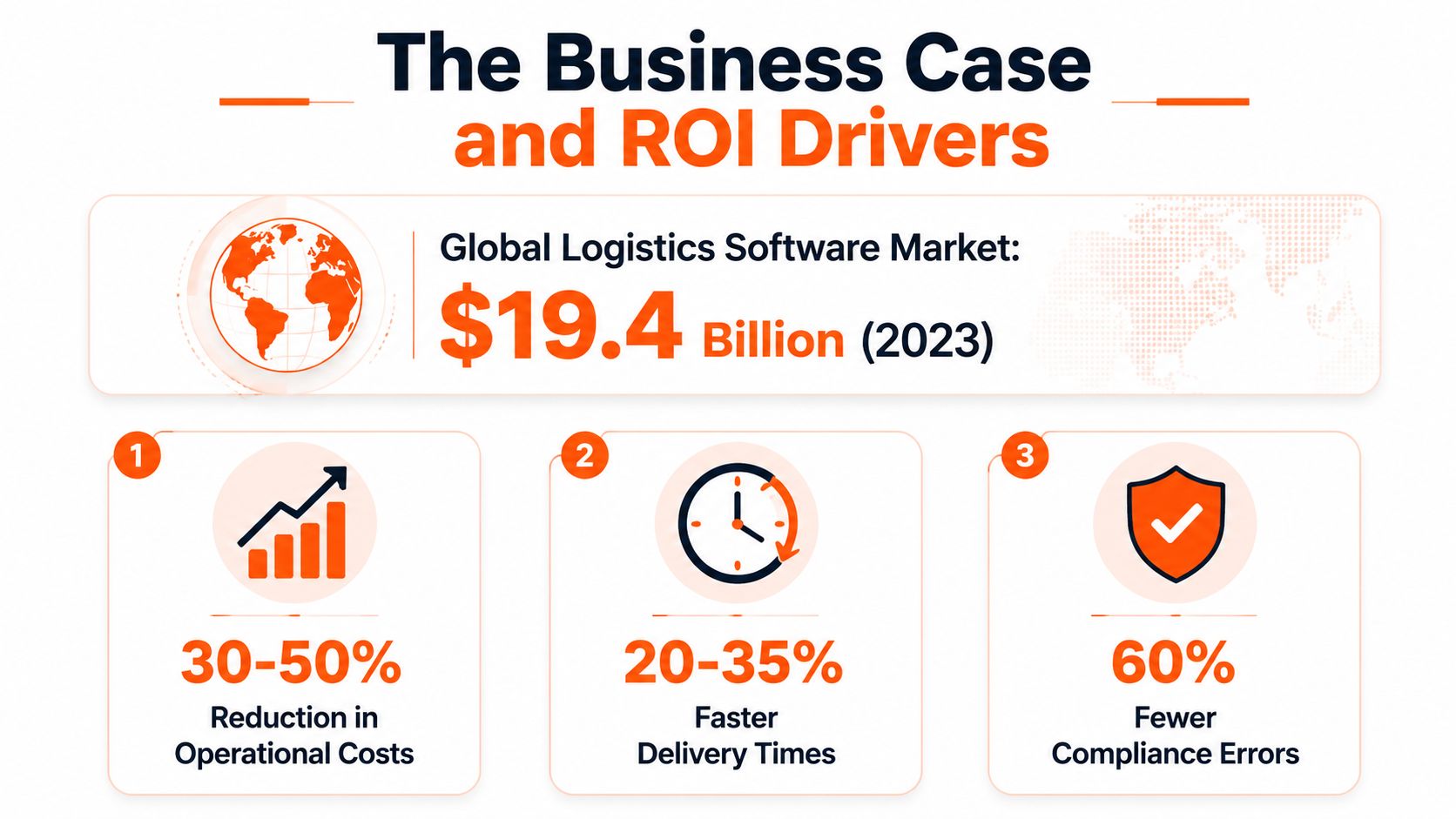 An infographic highlighting ROI drivers and cost reduction benefits of global logistics software with key statistics.