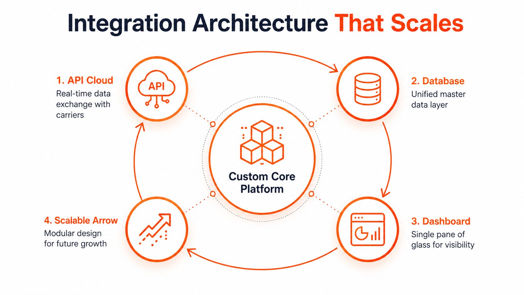 A diagram illustrating a scalable integration architecture with a central platform connecting API cloud, database, dashboard, and modular scaling.