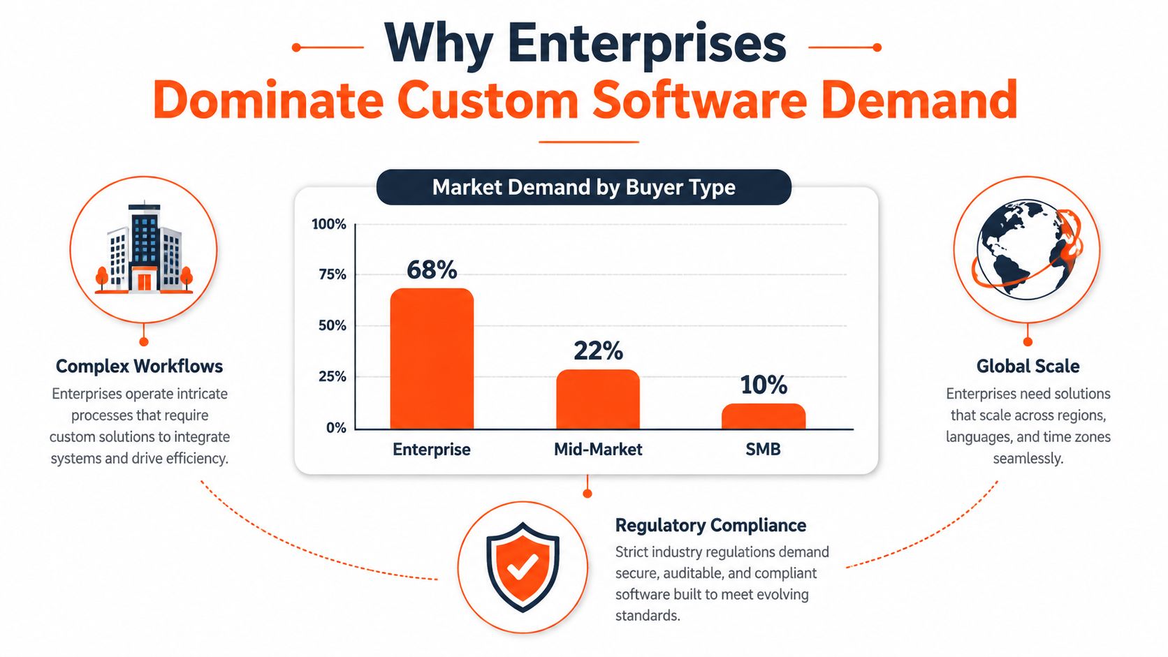 A bar chart showing enterprise companies account for 68% of custom software demand compared to mid-market and SMB.