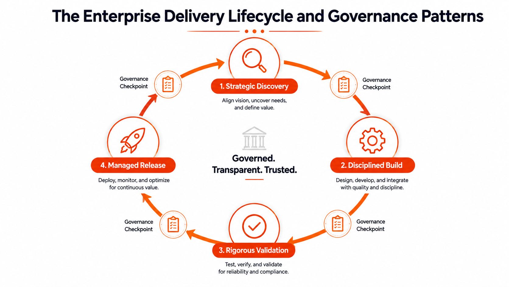 A circular diagram detailing the four stages of the enterprise delivery lifecycle with governance checkpoints.