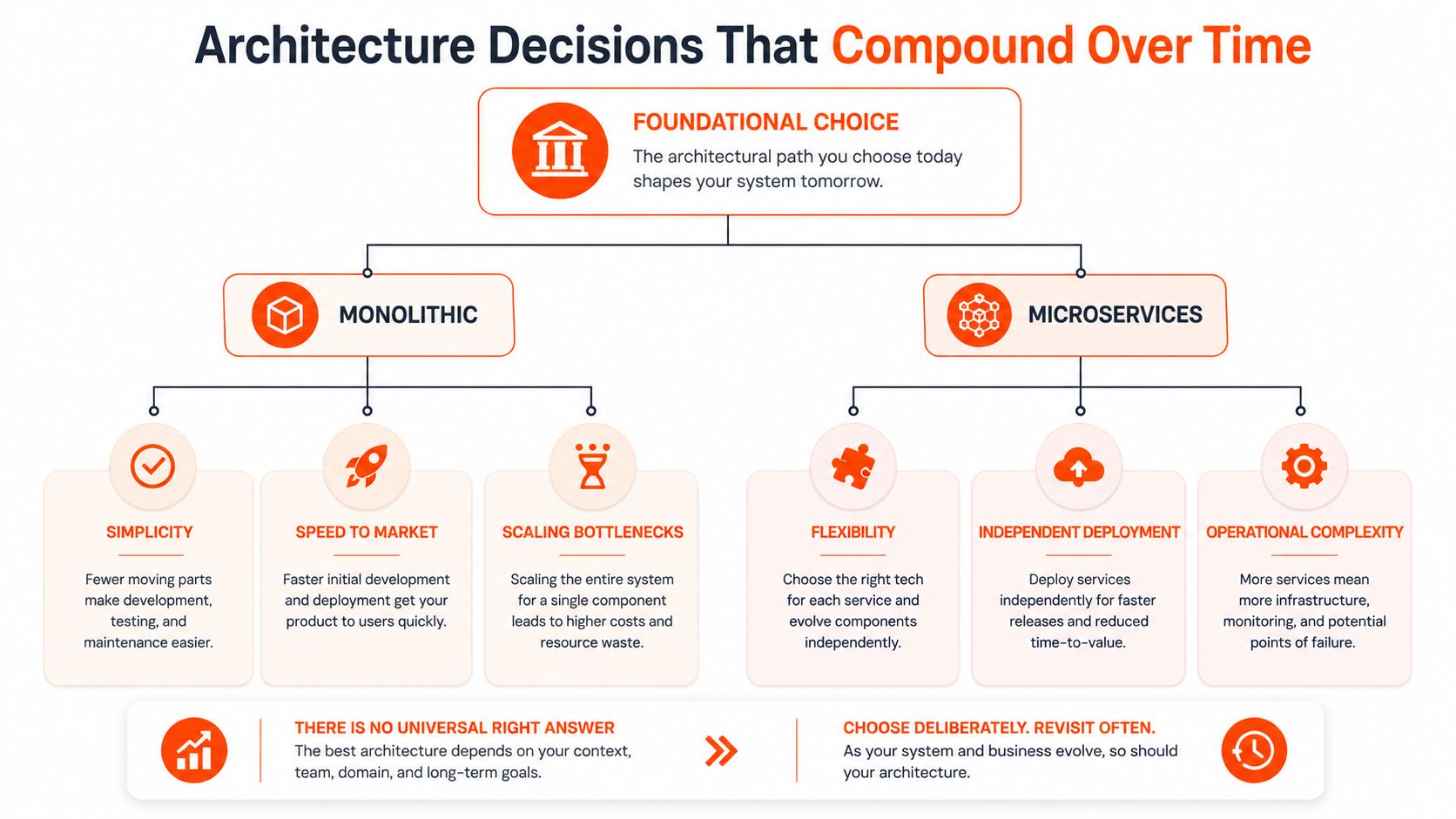 A diagram comparing monolithic and microservices architecture, highlighting the trade-offs in enterprise software system design decisions.