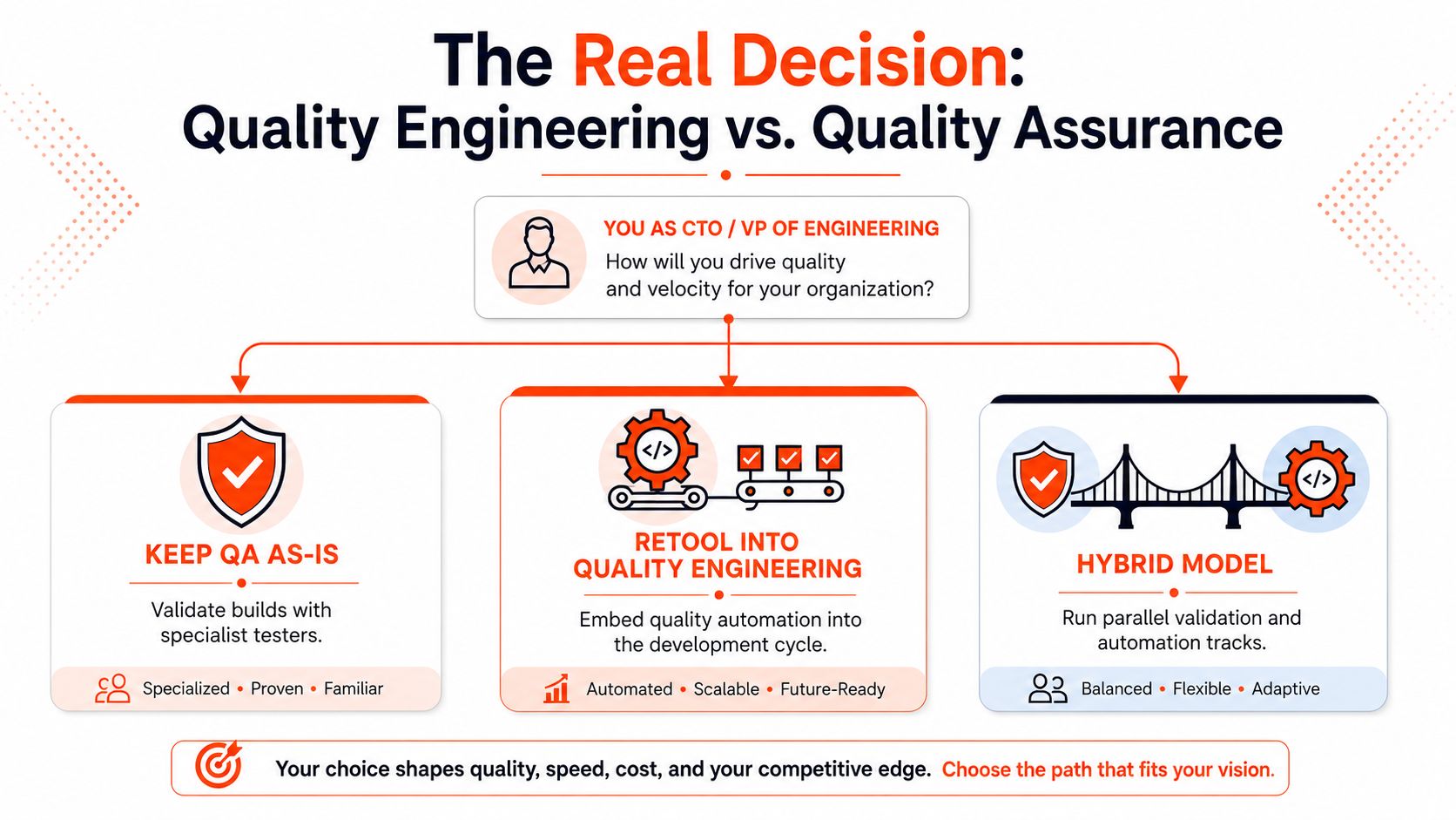 A decision framework for technology leaders comparing Quality Assurance, Quality Engineering, and a Hybrid Model approach.