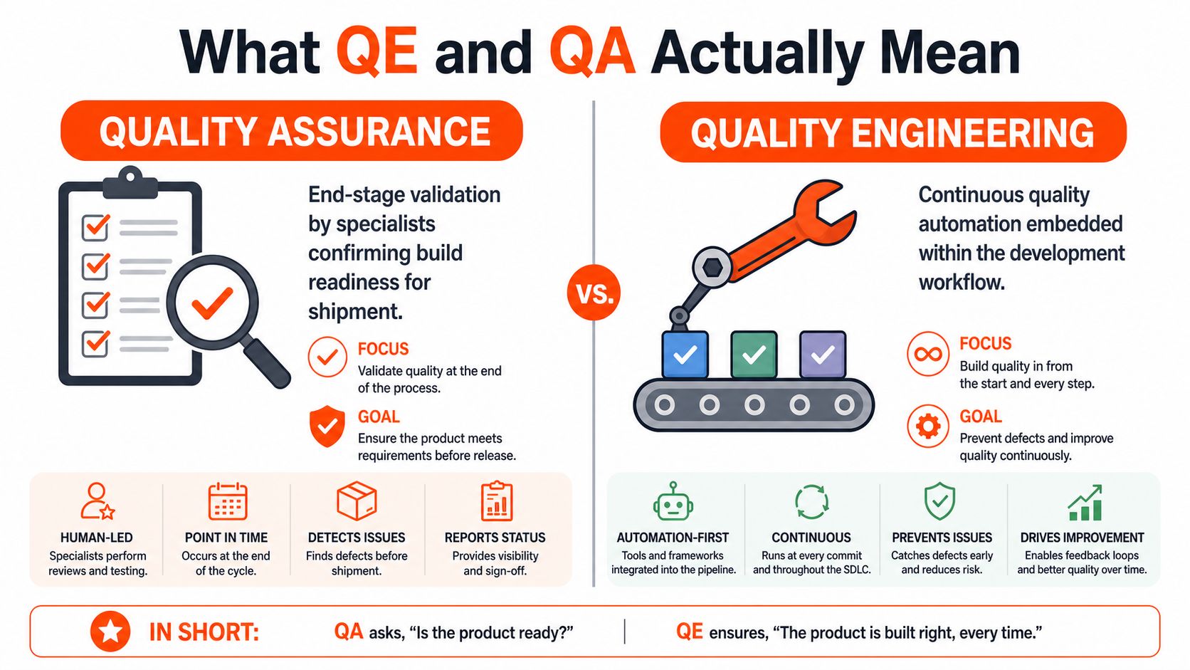 A comparison infographic between quality assurance and quality engineering explaining their distinct focus, goals, and methodologies.