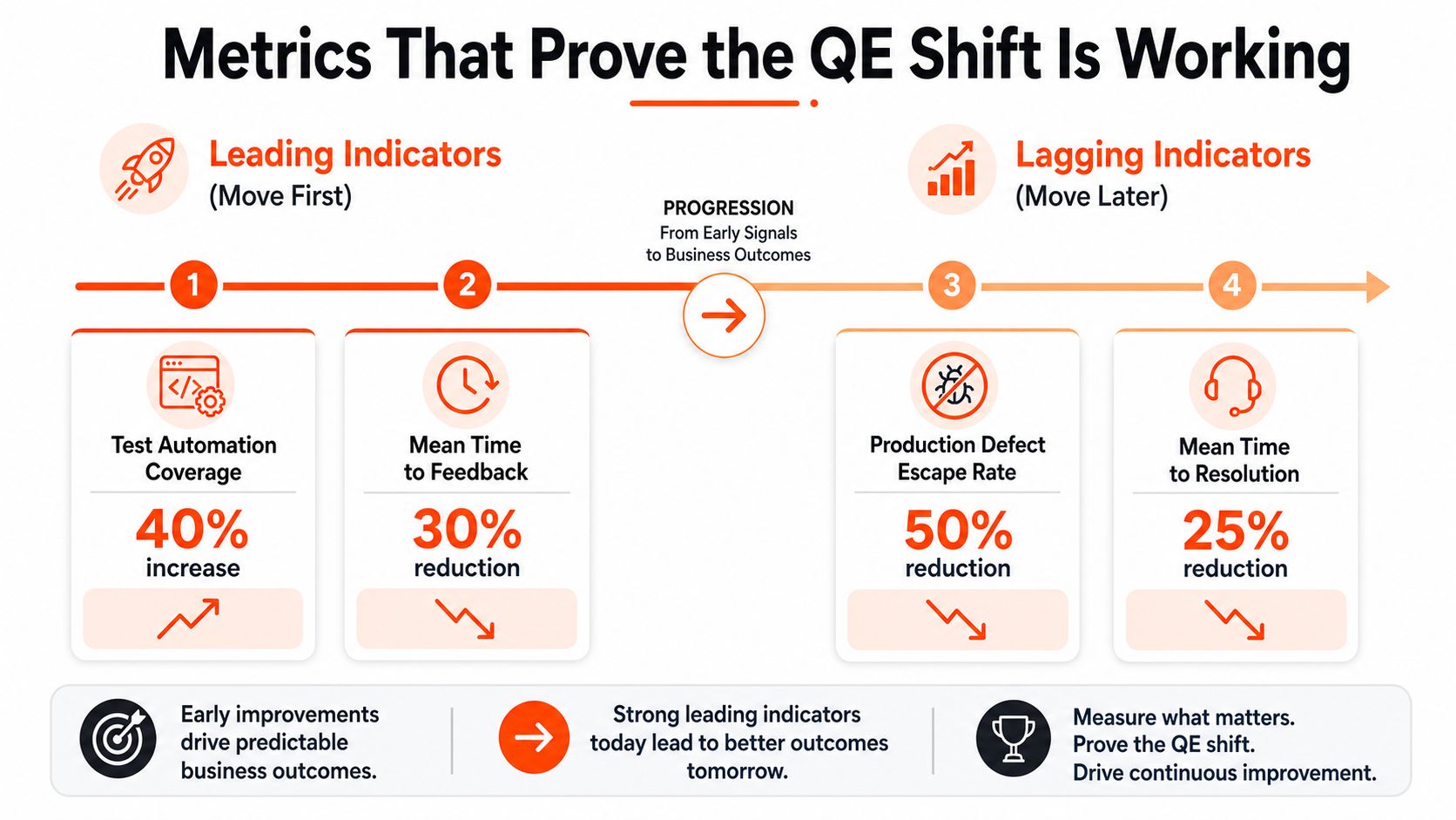 A diagram illustrating metrics that prove the effectiveness of a Quality Engineering shift, categorized by leading and lagging indicators.