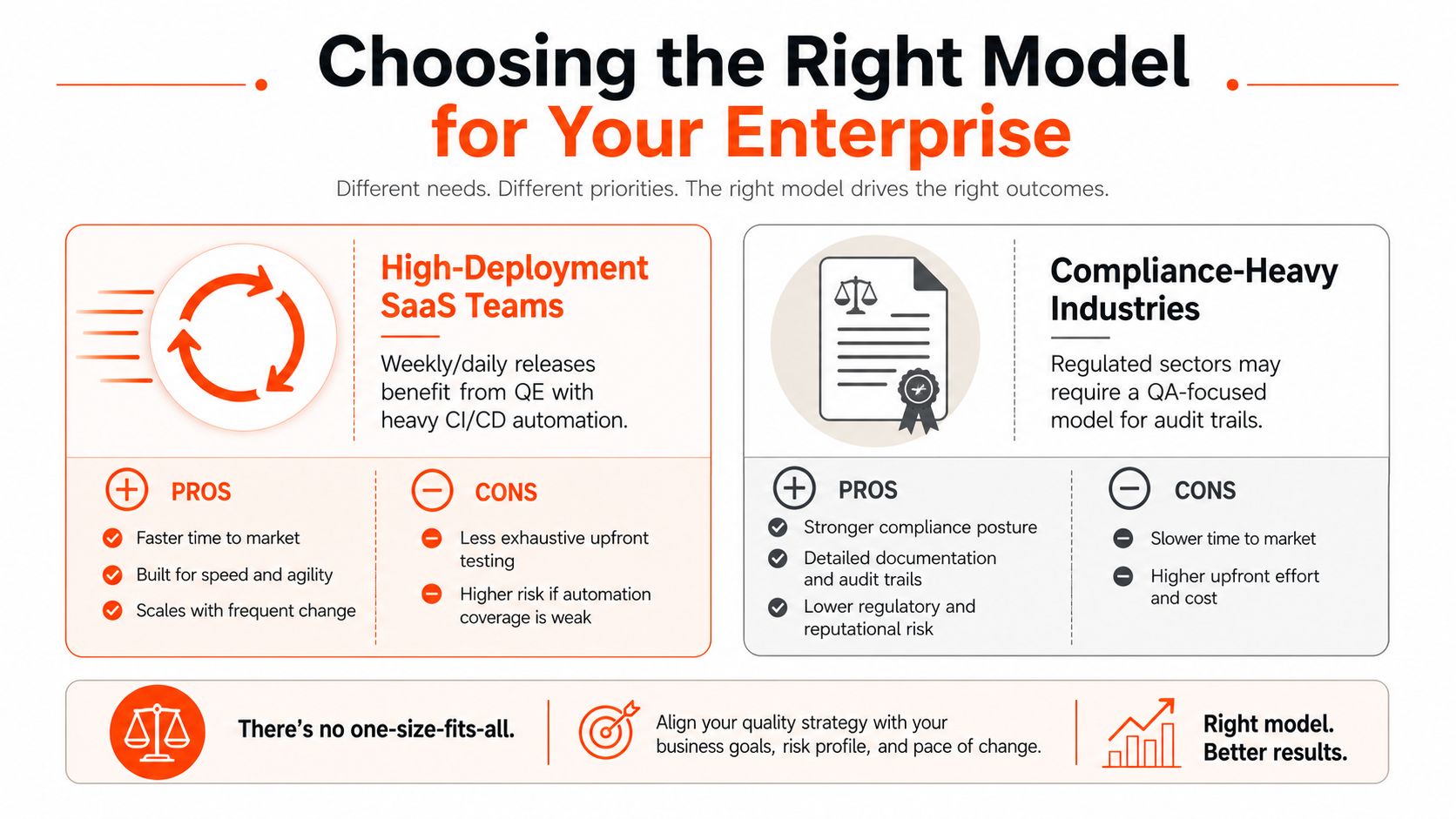 A comparison infographic showing quality models for high-deployment SaaS teams versus compliance-heavy industries with pros and cons.