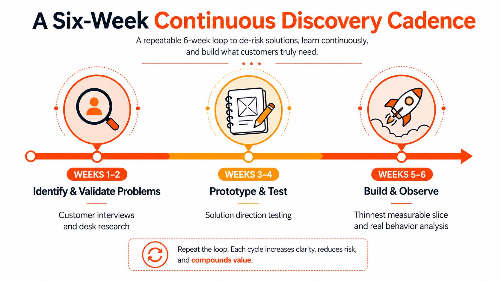 A diagram illustrating a six-week continuous discovery cadence process involving problem validation, prototyping, and observation cycles.