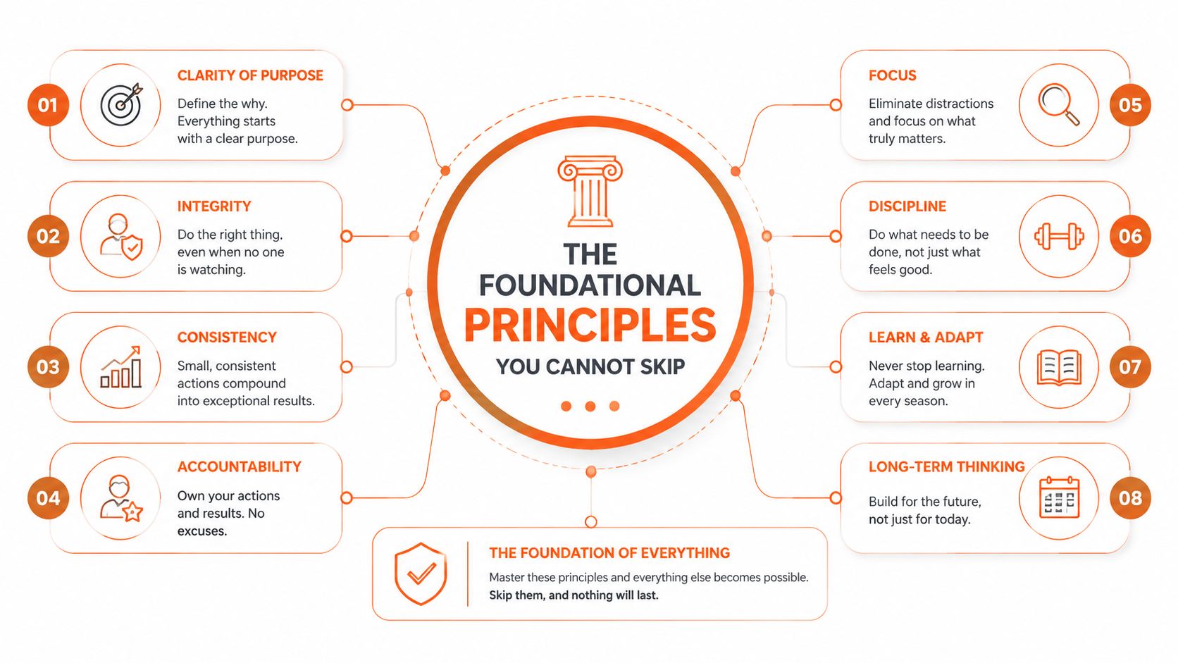A central diagram titled The Foundational Principles surrounded by eight numbered essential pillars for personal and professional success.