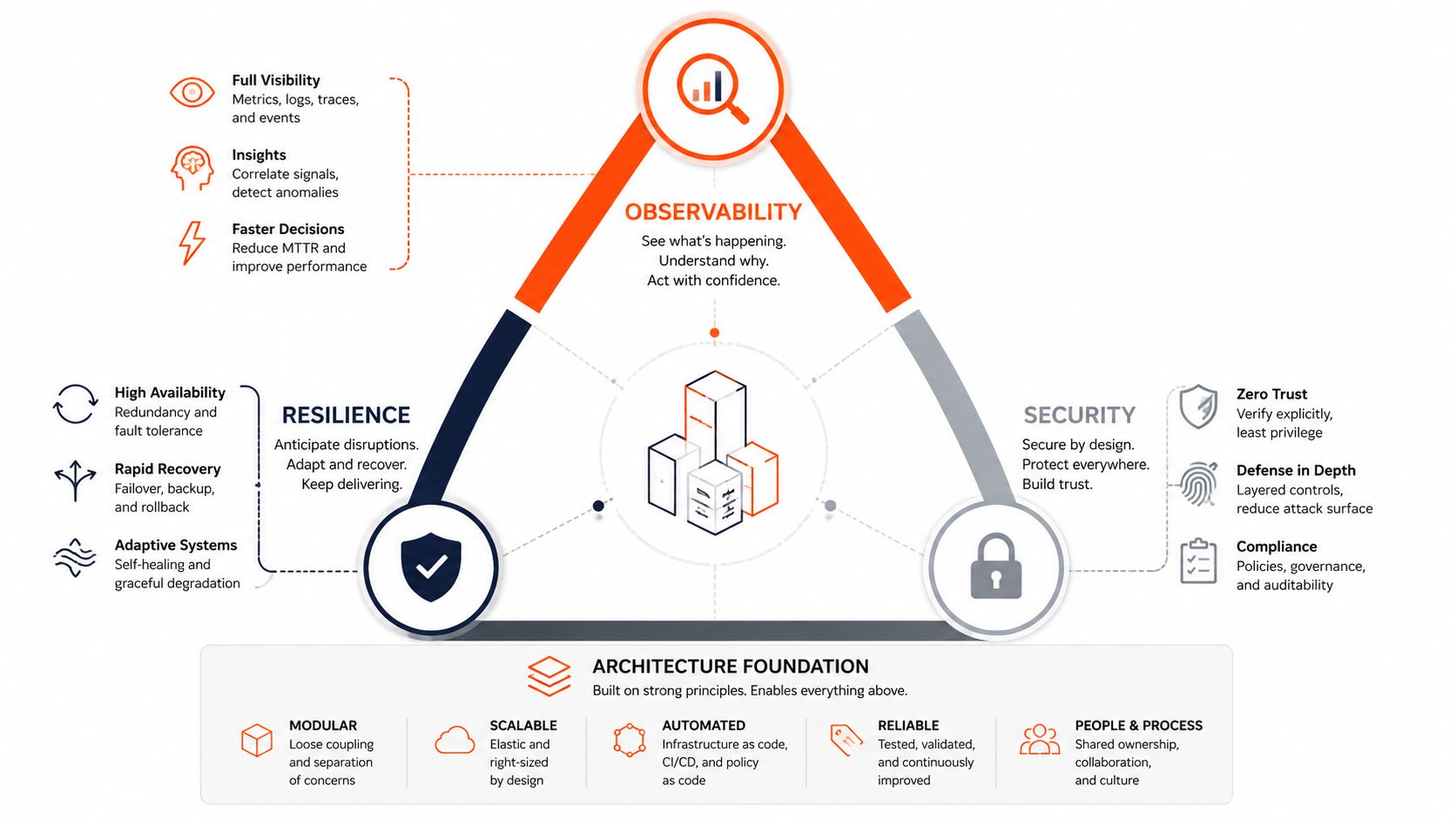 A diagram illustrating software architecture principles featuring observability, resilience, security, and a robust foundation for modern systems.