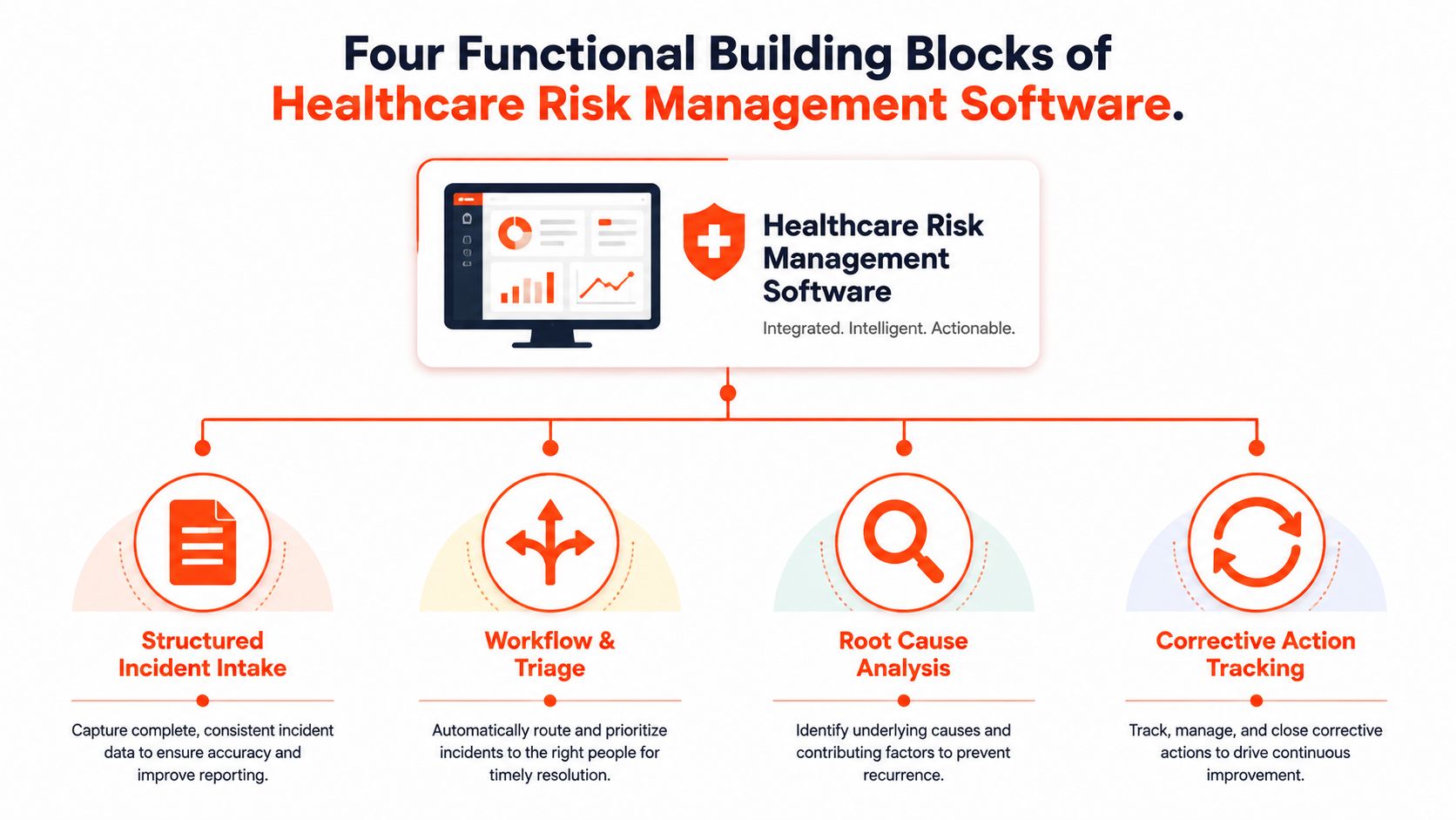A diagram outlining the four functional building blocks of healthcare risk management software with illustrative icons.
