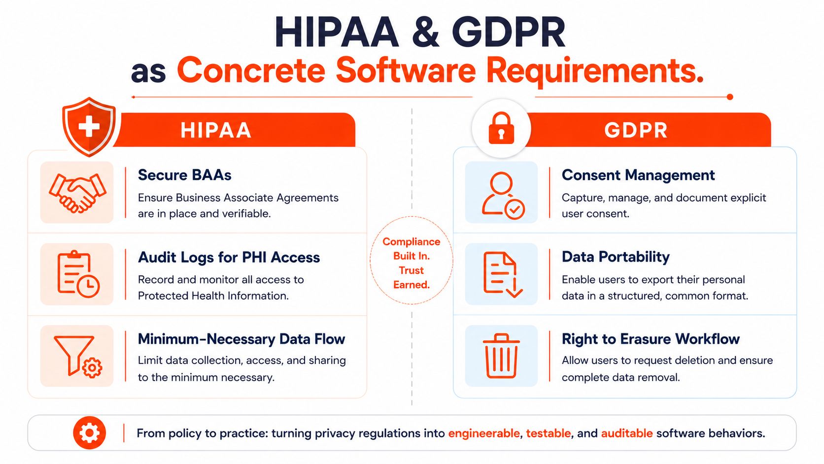 A diagram comparing HIPAA and GDPR compliance requirements for software development including data privacy and security features.