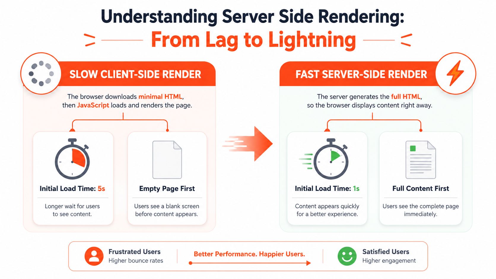 A comparison infographic showing slow client-side rendering versus fast server-side rendering for improved website performance.