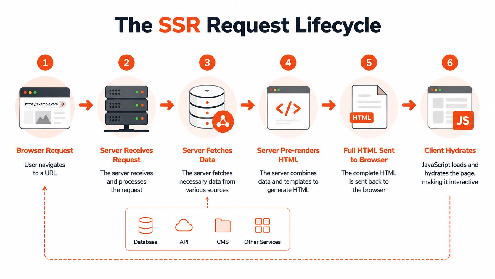 A diagram illustrating the six-step request lifecycle process for server-side rendering of web pages.