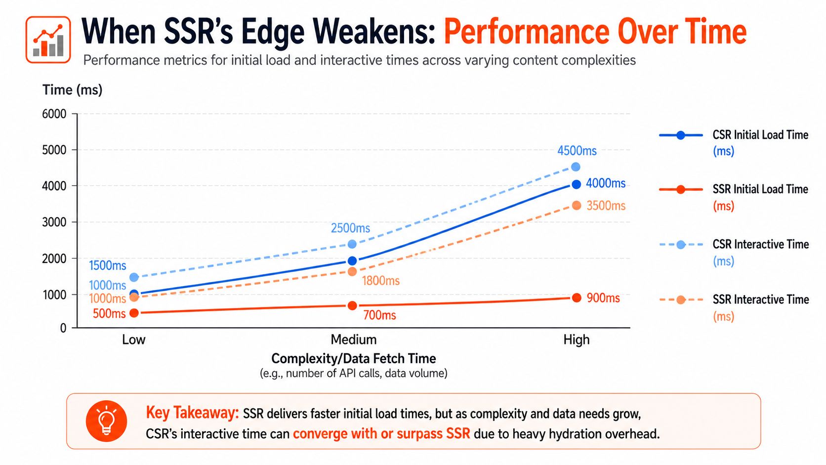 Line graph comparing initial load and interactive time performance between SSR and CSR across varying complexities.