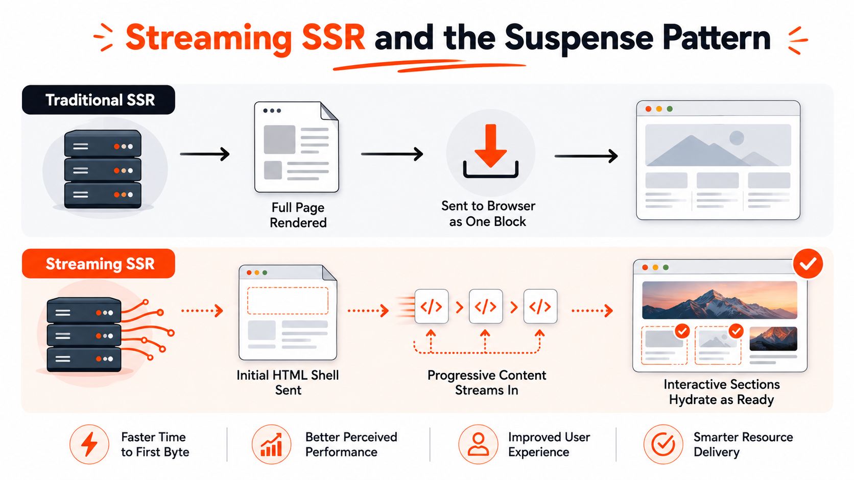 A diagram comparing traditional server-side rendering to streaming server-side rendering with the React Suspense pattern.