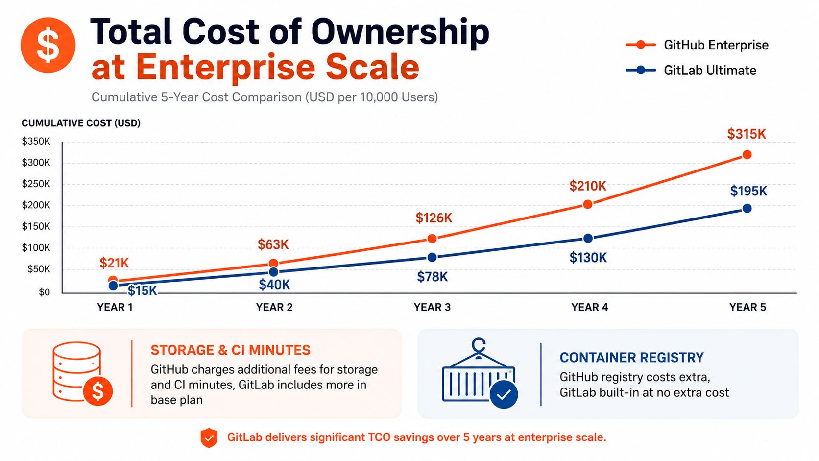 A line chart comparing the 5-year total cost of ownership between GitHub Enterprise and GitLab Ultimate for 10,000 users.
