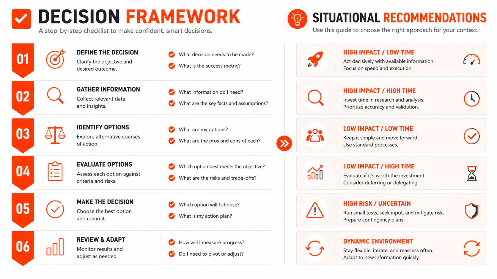 A visual guide showing a six-step decision framework and various situational recommendations for making better business choices.