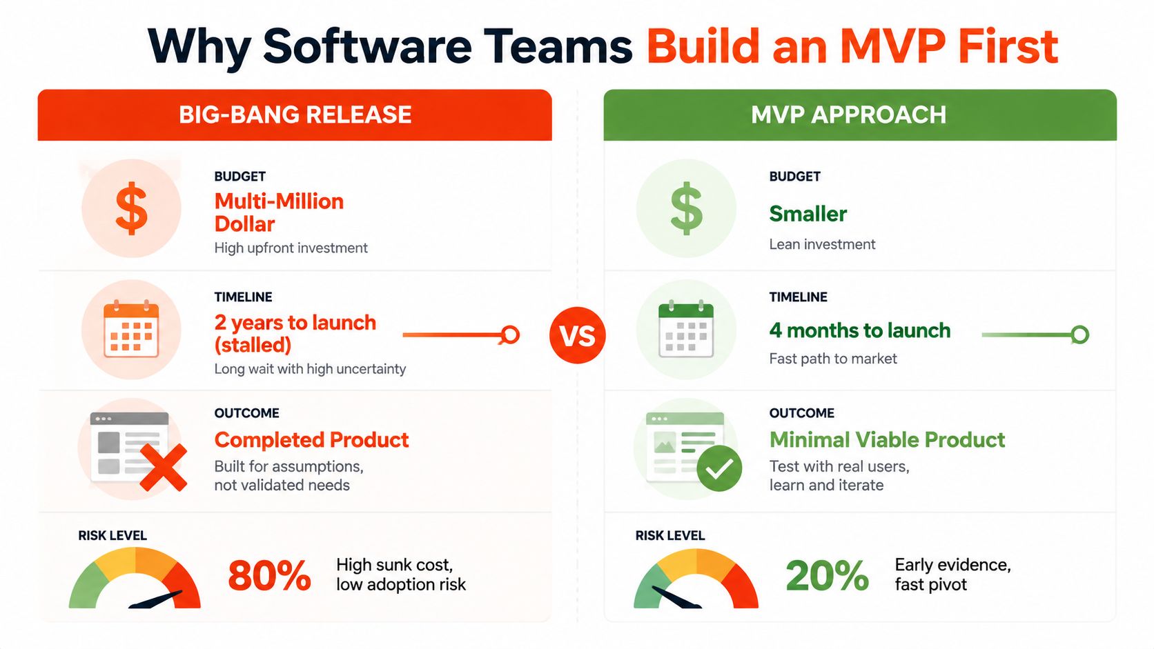 A comparison infographic showing the benefits of an MVP approach versus a big-bang software release model.