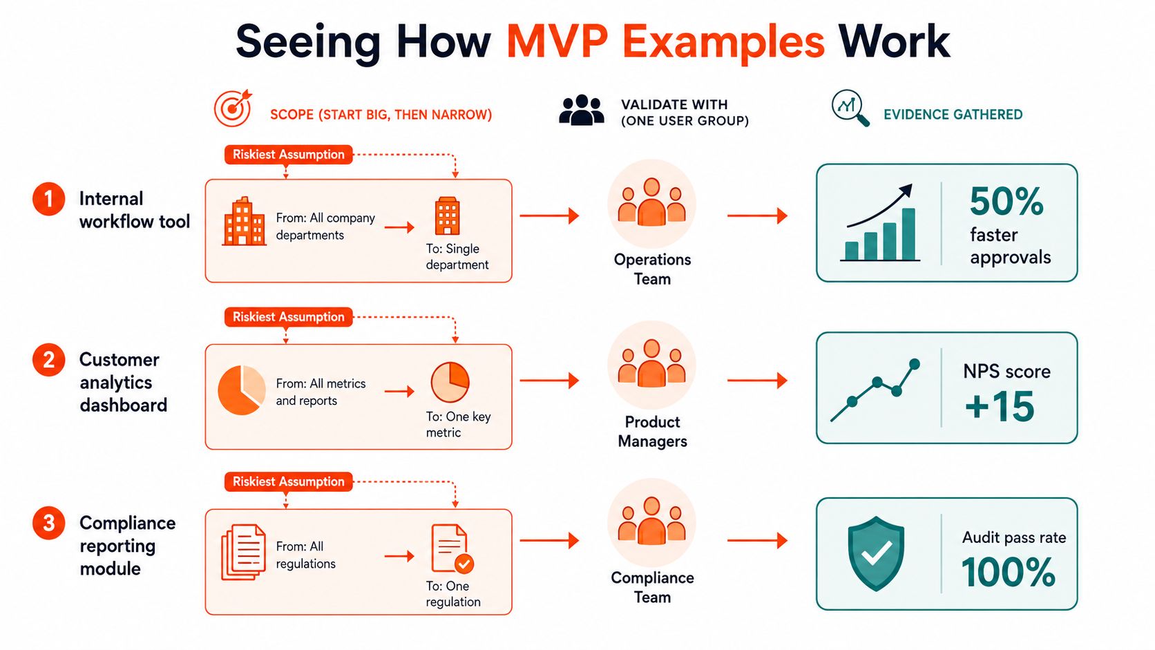 A diagram illustrating three MVP examples showing how to narrow scope, validate with users, and gather evidence.