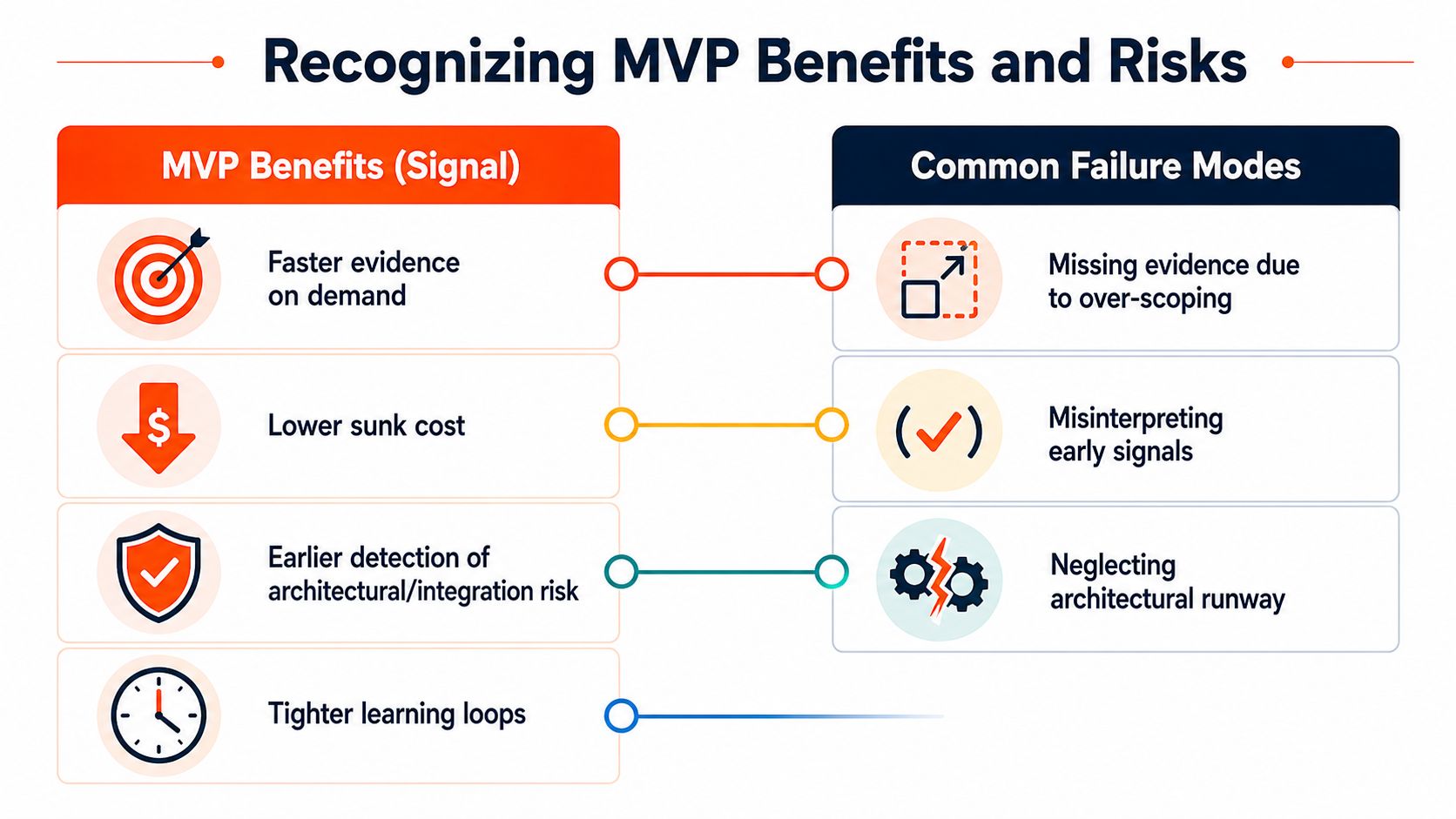 A chart comparing MVP benefits and common failure modes in software development processes and project management.