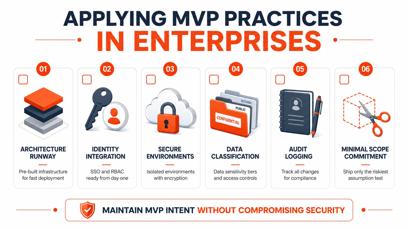 A six-step infographic guide for applying minimum viable product practices securely within enterprise software development environments.