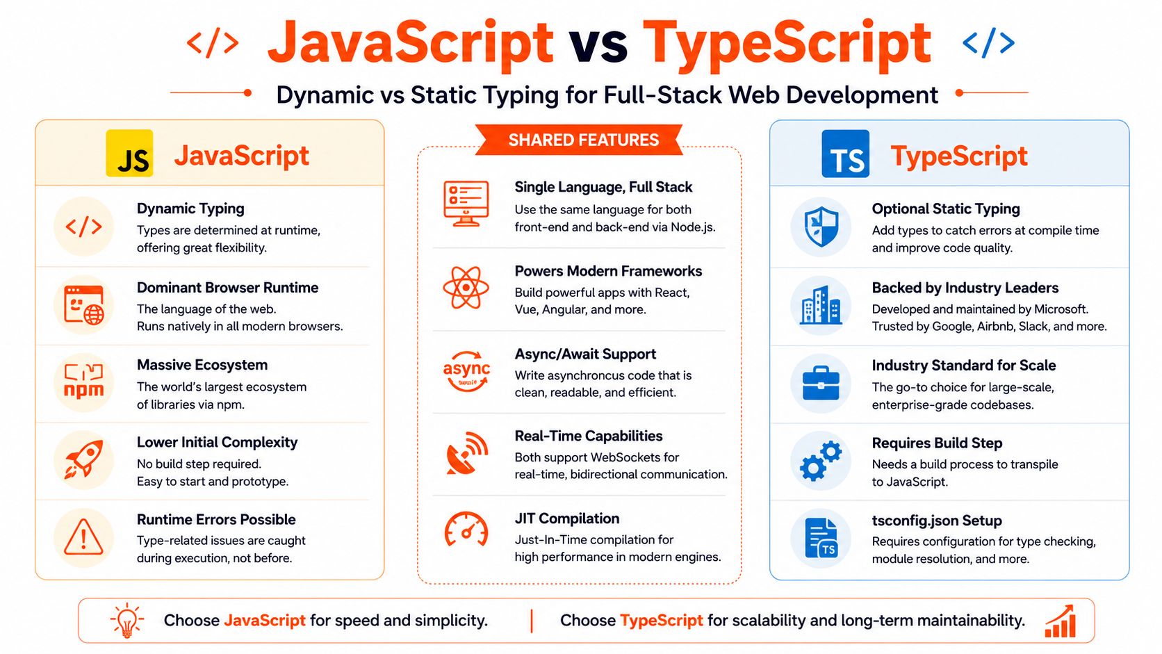 A comparison chart showing the differences and shared features between the JavaScript and TypeScript programming languages.