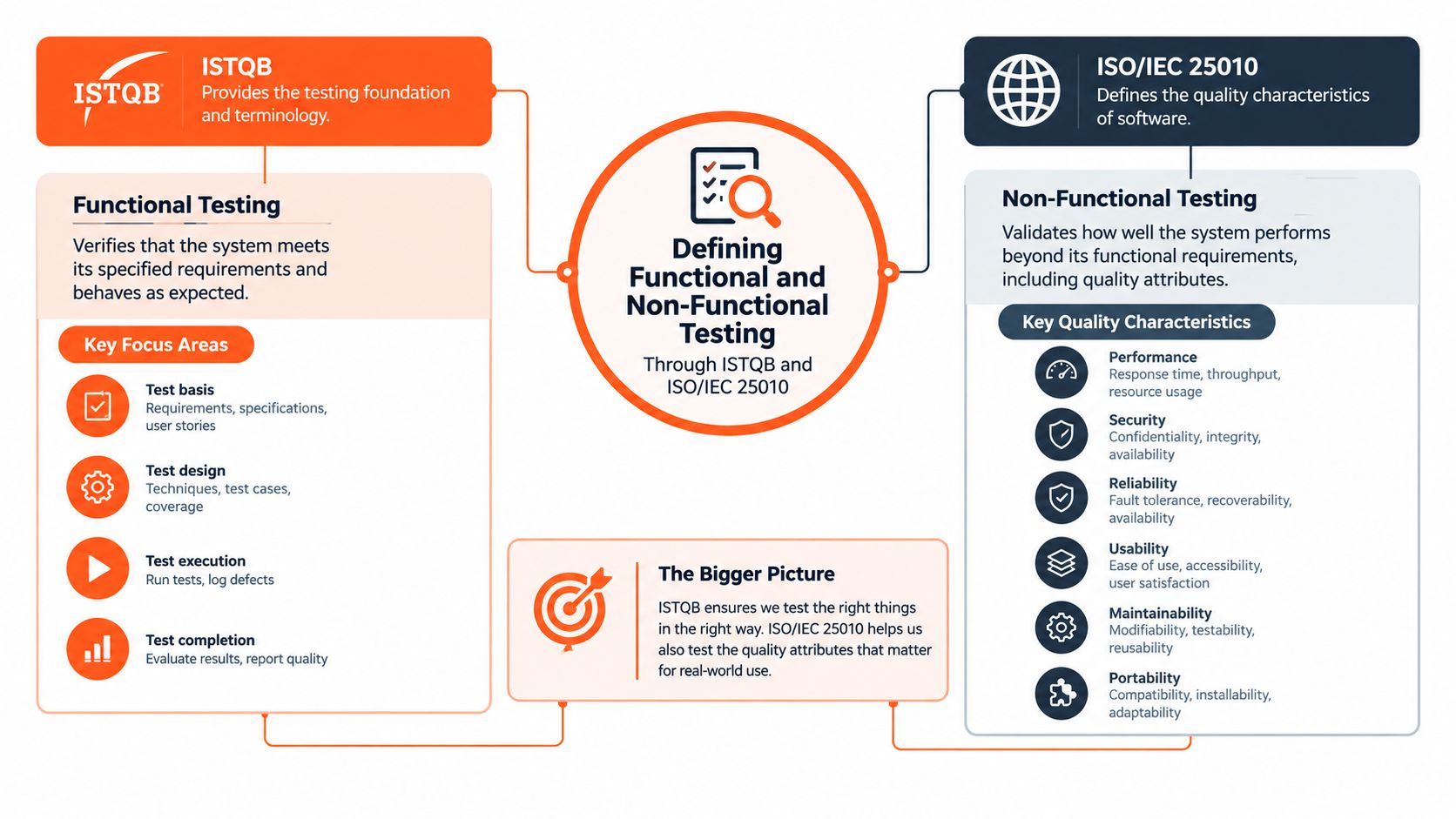 An infographic illustrating functional versus non-functional testing using ISTQB standards and ISO/IEC 25010 quality characteristics for software testing.