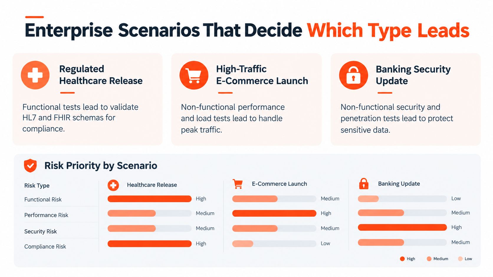 A chart comparing functional and non-functional testing priorities across healthcare, e-commerce, and banking enterprise scenarios.