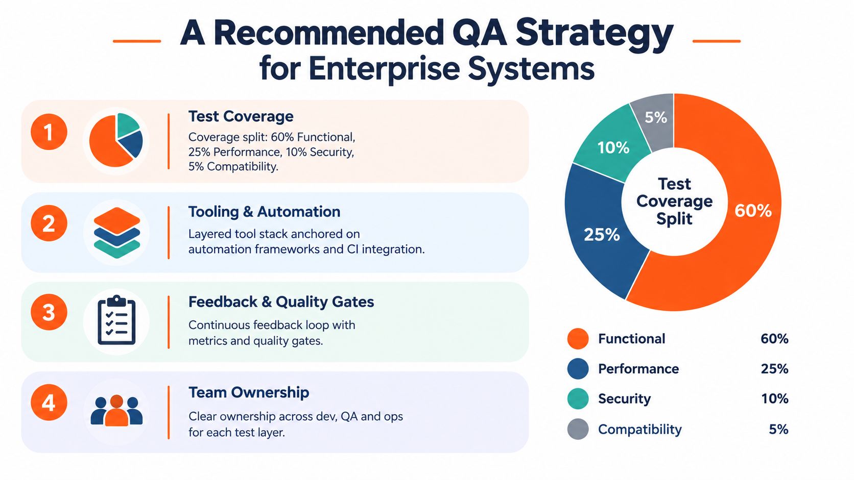 A four-step enterprise QA strategy infographic highlighting test coverage, automation, feedback loops, and team ownership.