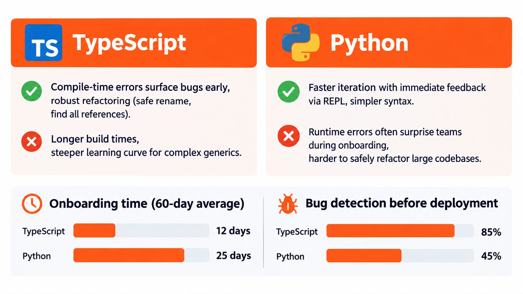 A comparison infographic between TypeScript and Python highlighting pros, cons, onboarding times, and bug detection rates.