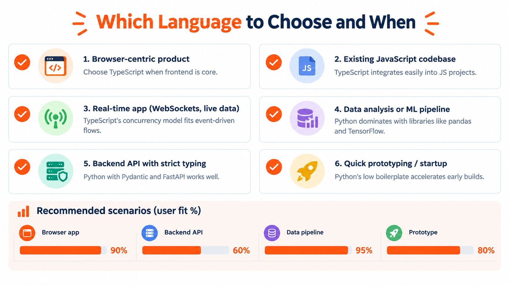 A comparison chart showing scenarios for choosing between TypeScript and Python for software development projects.
