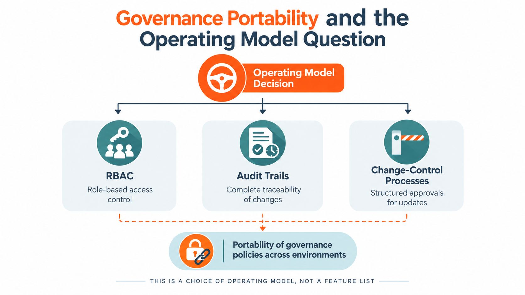 A diagram illustrating how an operating model decision impacts governance, audit trails, and change control processes.