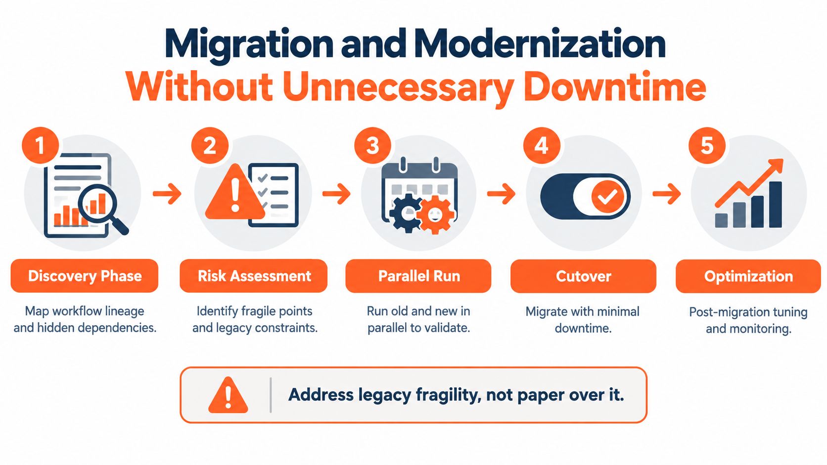 A five-step process diagram illustrating a migration and modernization strategy to minimize system downtime.