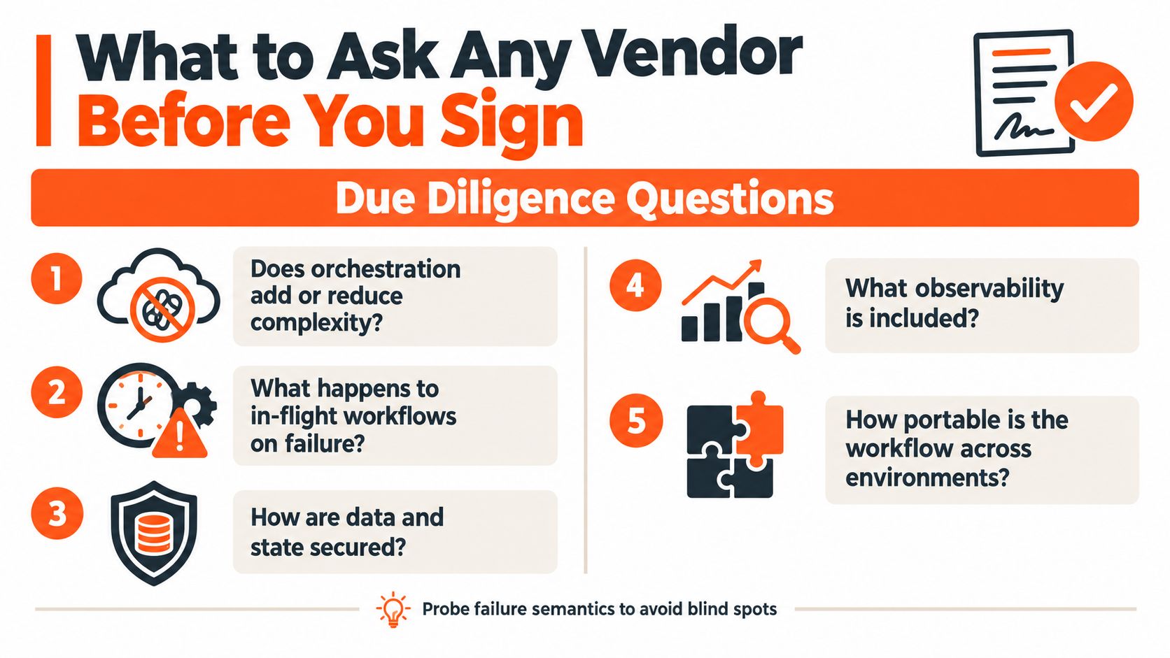 A checklist infographic titled What to Ask Any Vendor Before You Sign regarding workflow orchestration.
