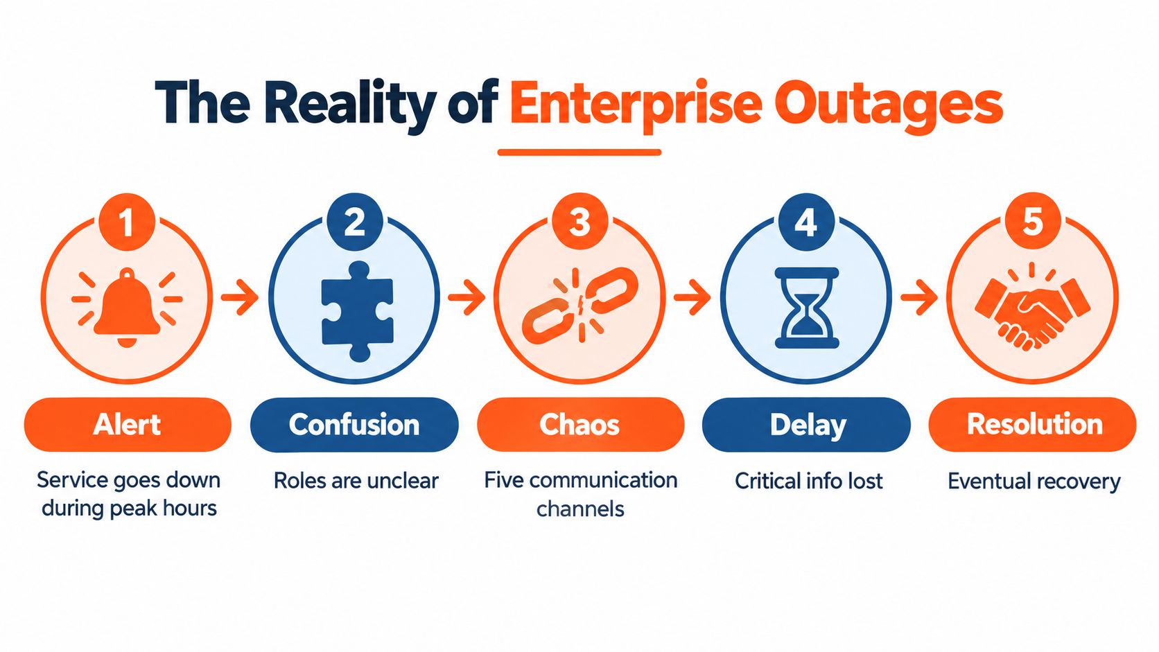 A diagram illustrating the five stages of the enterprise outage incident management process from alert to resolution.