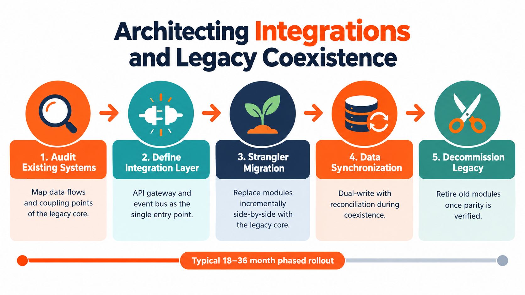 A five-step infographic showing the process of modernizing legacy software through architectural integration and system migration.