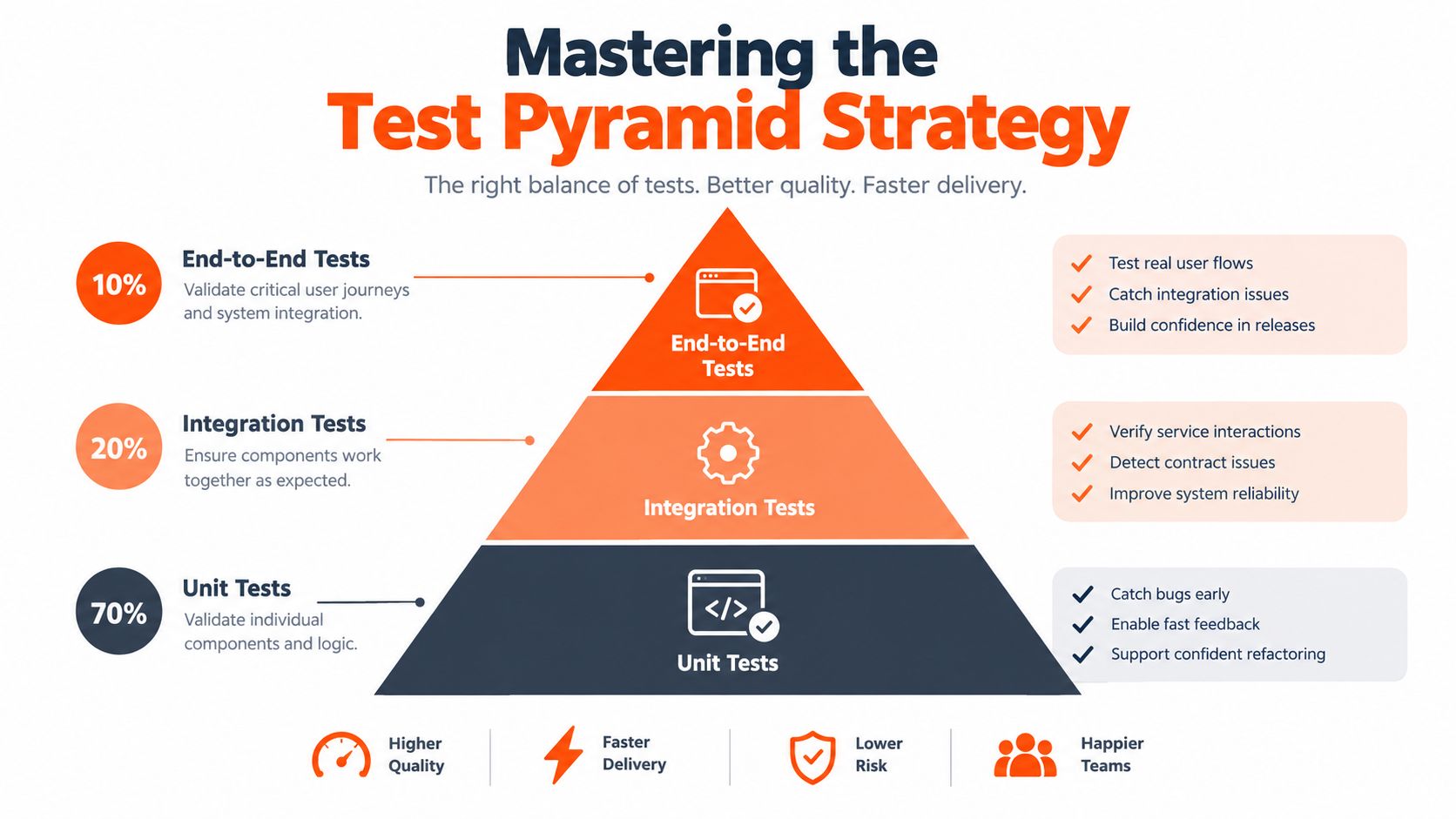 A diagram illustrating the software testing pyramid strategy with unit, integration, and end-to-end tests balanced effectively.