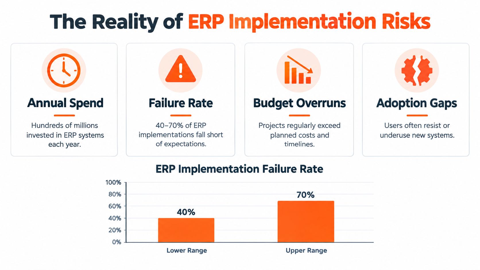 An infographic titled The Reality of ERP Implementation Risks displaying failure rates and common challenges for ERP projects.