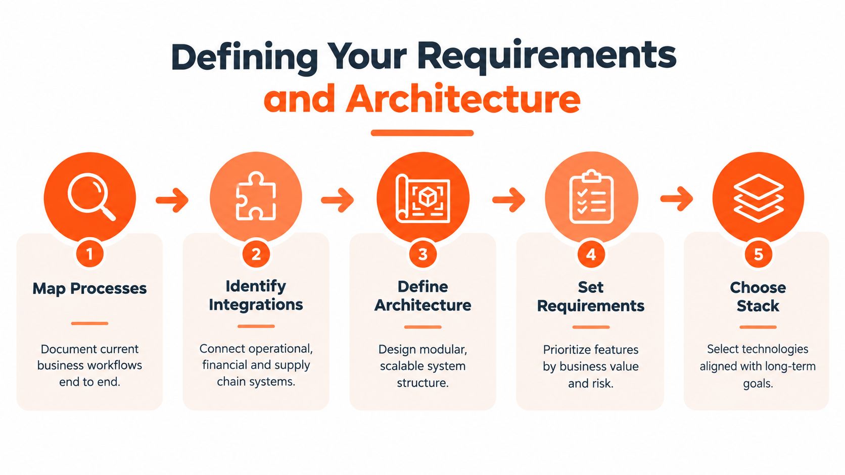 A five-step business process flow chart for defining requirements and architecture in custom software development.
