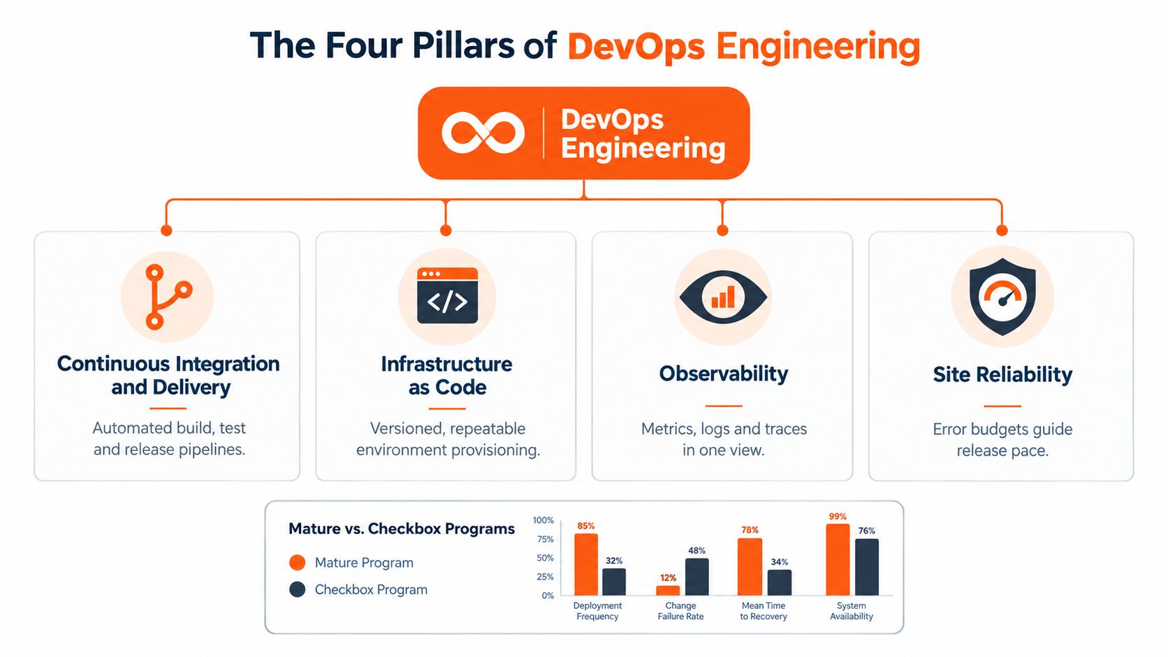 A diagram illustrating the four pillars of DevOps Engineering, including CI/CD, Infrastructure as Code, Observability, and Site Reliability.