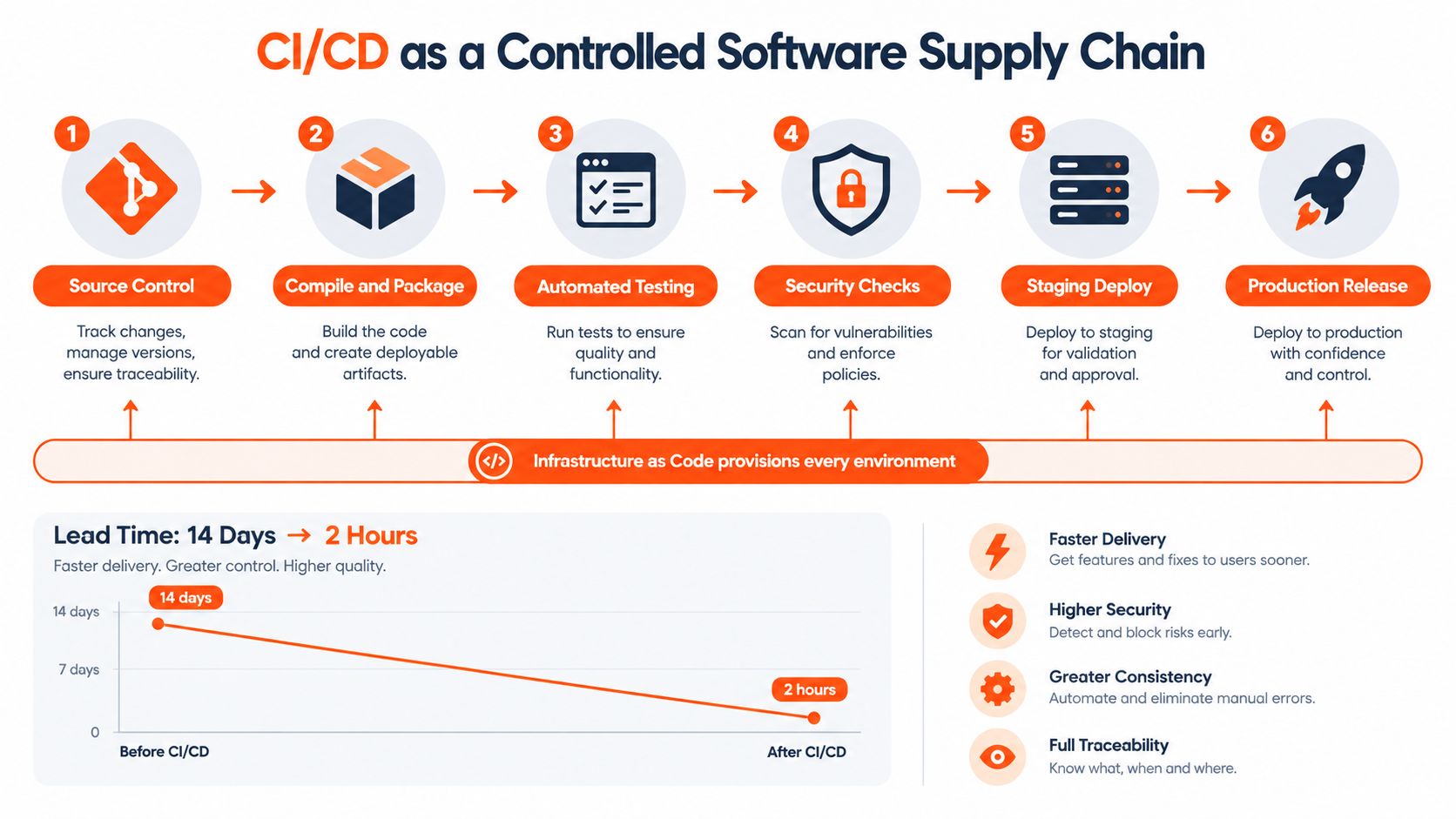 A diagram illustrating a CI/CD software supply chain pipeline showing six sequential steps towards production release.