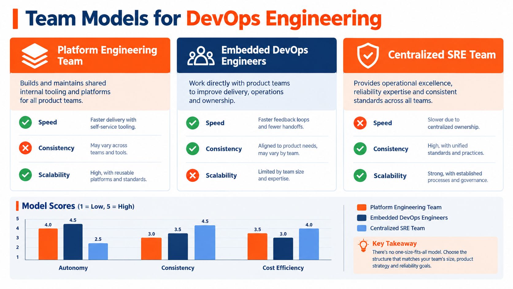 A comparison chart highlighting the benefits and drawbacks of three different team models for DevOps engineering organizations.