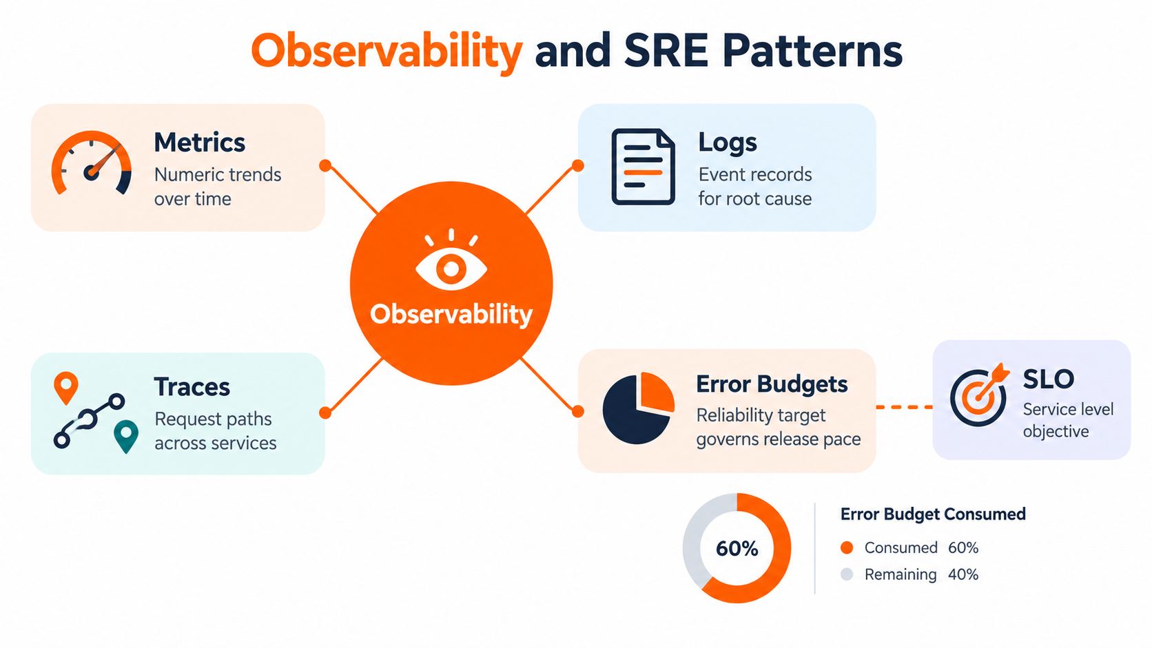 A diagram illustrating Observability and SRE patterns including metrics, logs, traces, and error budgets with SLOs.
