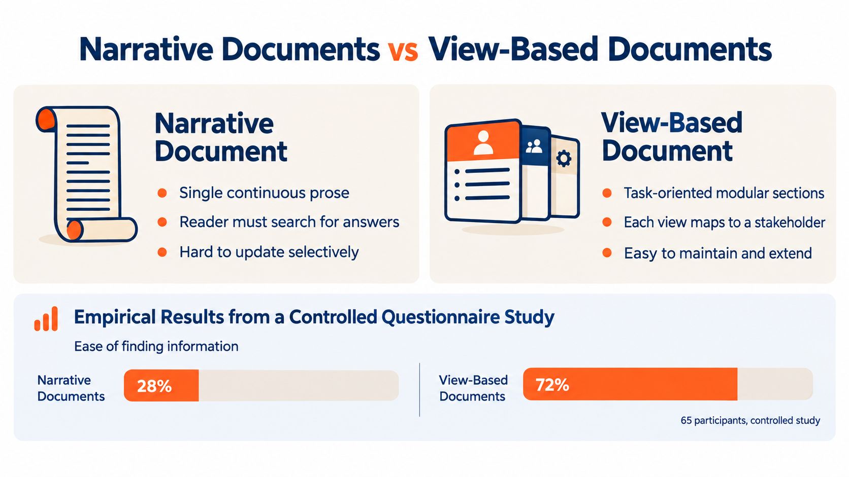 A comparison chart showing benefits of view-based documents over narrative documents with empirical user study results.