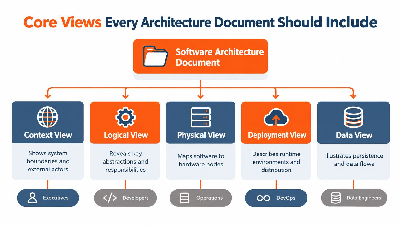 A diagram illustrating the five core views required for a comprehensive software architecture document, including descriptions and target audiences.