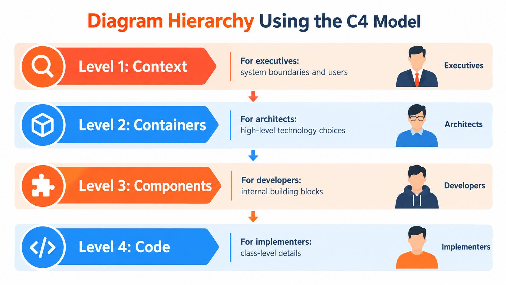 A diagram illustrating the C4 model hierarchy levels, including context, containers, components, and code for different roles.
