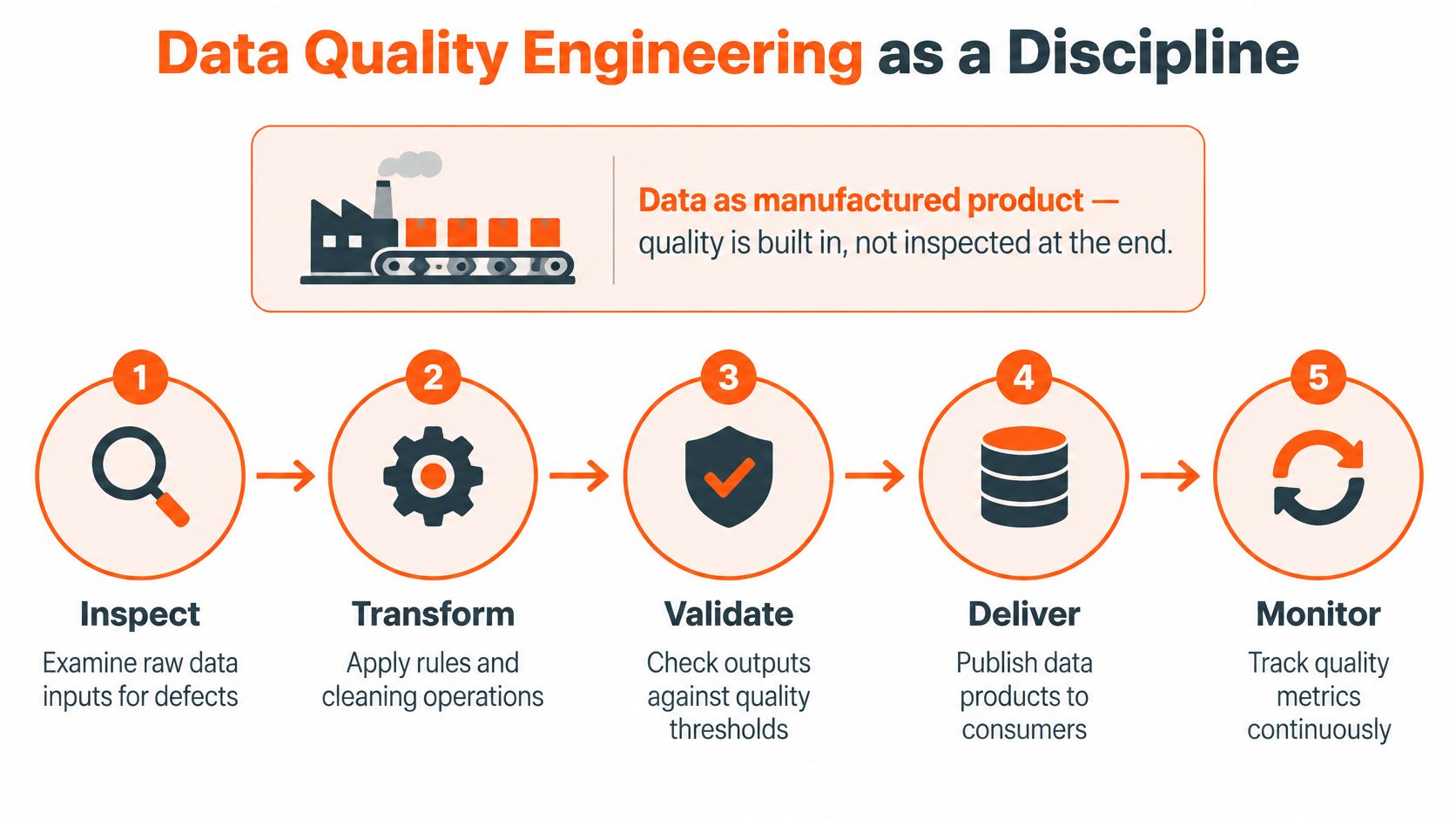 A diagram illustrating data quality engineering as a discipline with five key steps in a manufacturing process.